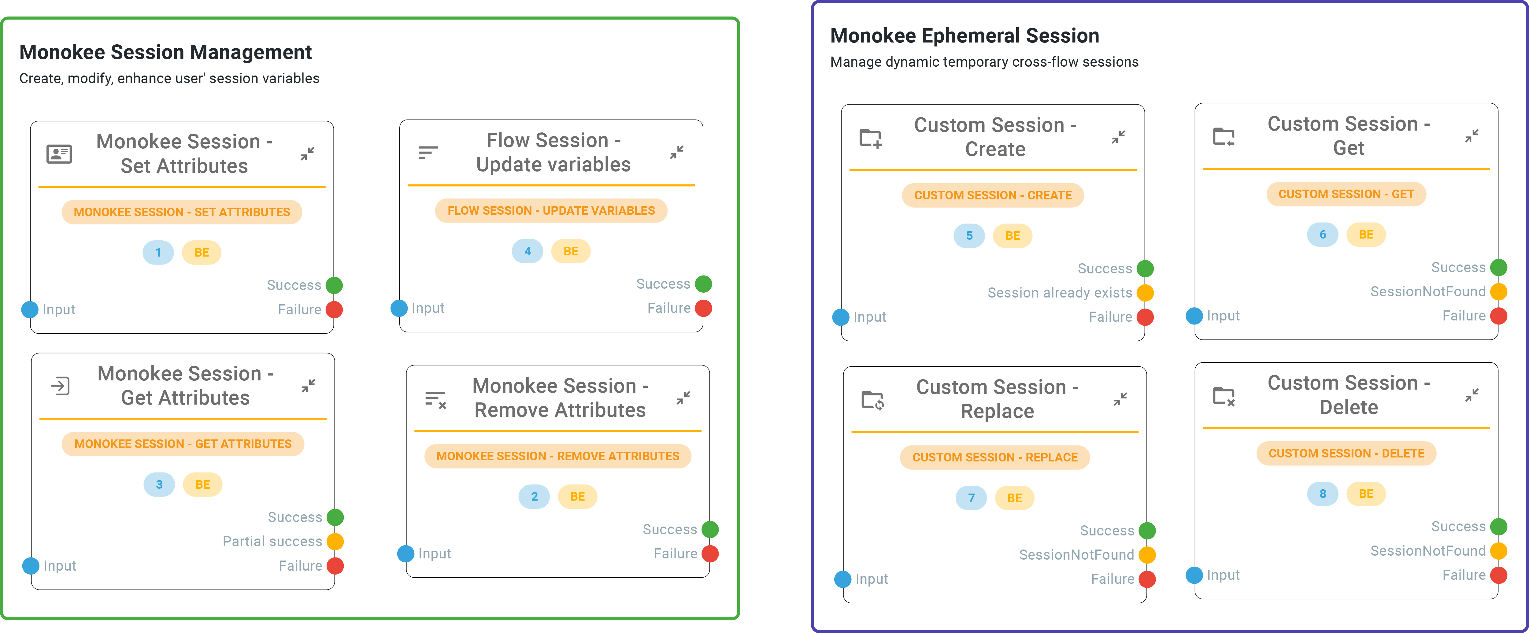 Monokee AM Capabilities - Monokee session management nodes enable the complete customization of sessions, including custom ephemeral ones not bound to any specific user journey.